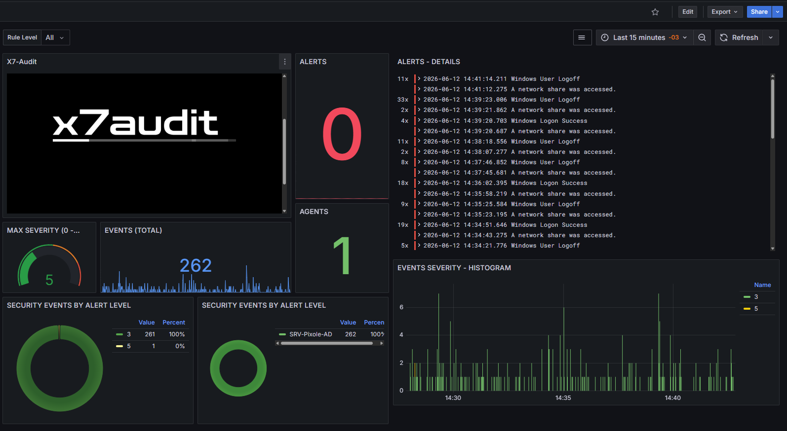 Dashboard X7Audit com alertas, eventos, agentes e histórico de acessos